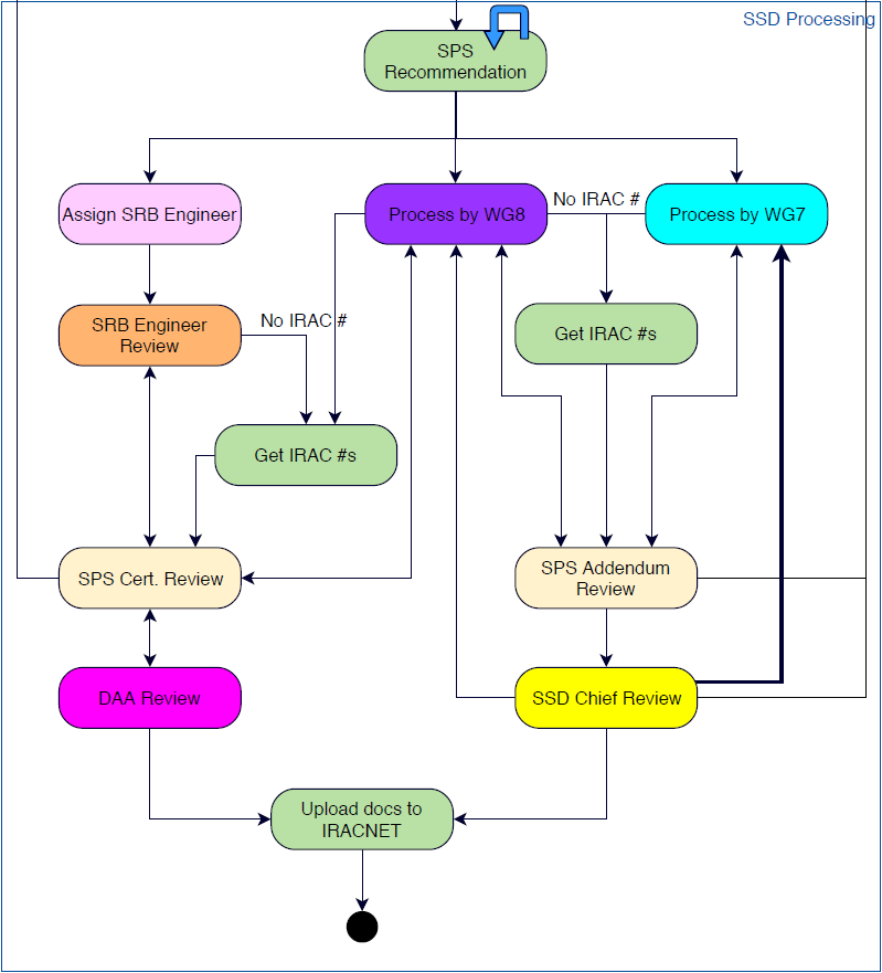 SSD Process Map